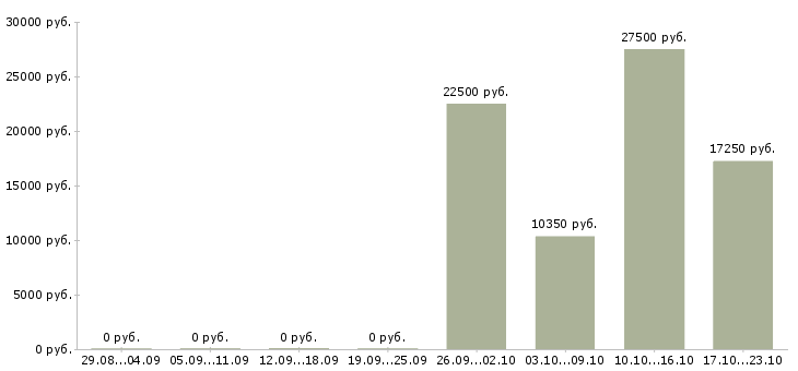Вакансии продавец по залу в Сыктывкаре - Медиана зарплат продавец по залу в Сыктывкаре за 2 месяца