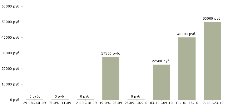 Вакансии производитель работ в строительстве в Новосибирске - Медиана зарплат производитель работ в строительстве в Новосибирске за 2 месяца