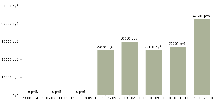 Вакансии работник с медицинским образованием в Краснодаре - Медиана зарплат работник с медицинским образованием в Краснодаре за 2 месяца