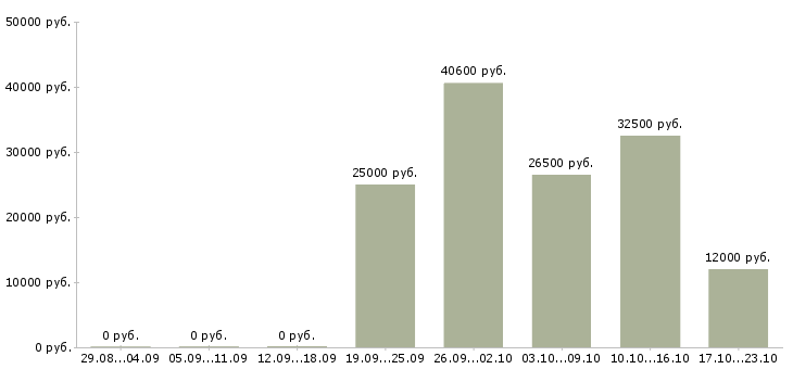 Вакансии рабочие на подработку в Кемерово - Медиана зарплат рабочие на подработку в Кемерово за 2 месяца