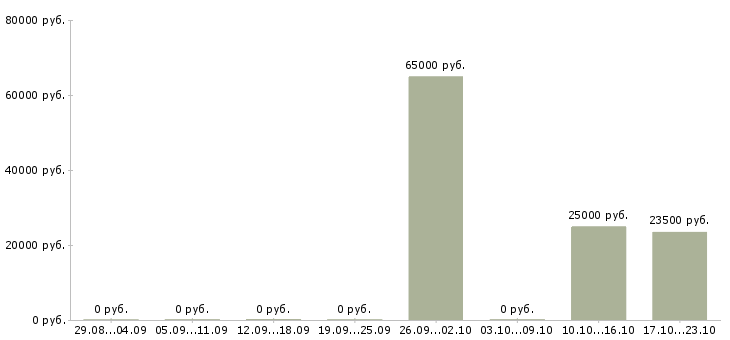Вакансии рабочие основного производства в Тюмени - Медиана зарплат рабочие основного производства в Тюмени за 2 месяца