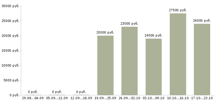 Вакансии размещение рекламы в интернет в Чебоксарах - Медиана зарплат размещение рекламы в интернет в Чебоксарах за 2 месяца