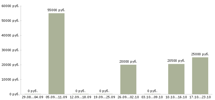 Вакансии разнорабочий производства в Новосибирске - Медиана зарплат разнорабочий производства в Новосибирске за 2 месяца