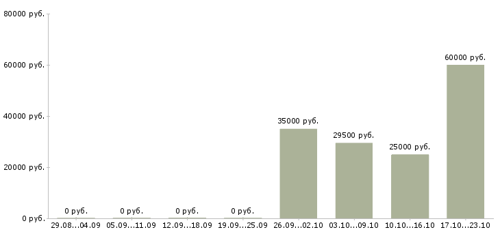 Вакансии разработчик на php в Туле - Медиана зарплат разработчик на php в Туле за 2 месяца