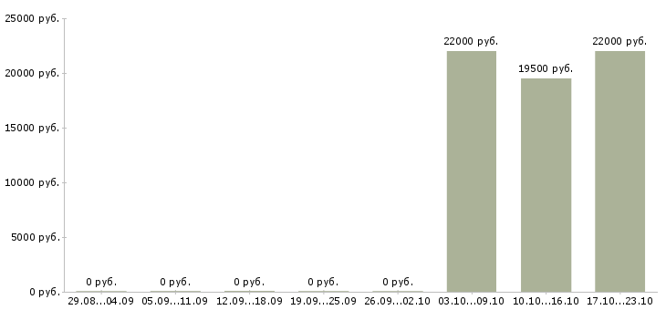 Вакансии руководитель командой Улан-удэ - Медиана зарплат руководитель командой Улан-удэ за 2 месяца