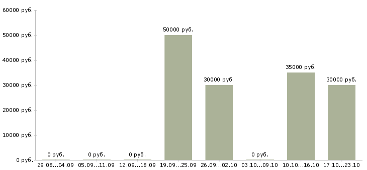 Вакансии руководитель отдела рекламы в Хабаровске - Медиана зарплат руководитель отдела рекламы в Хабаровске за 2 месяца