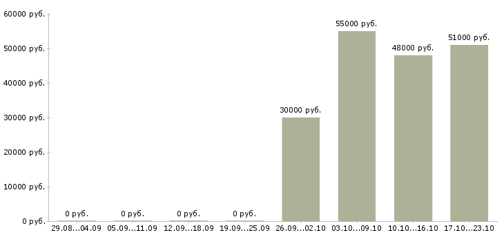 Вакансии сборщик склада в Ульяновске - Медиана зарплат сборщик склада в Ульяновске за 2 месяца