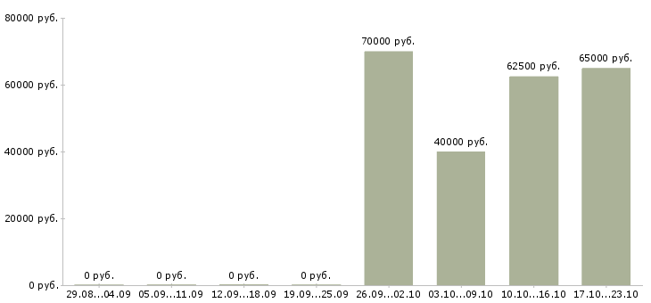 Вакансии сварщик ручной сварки в Волгограде - Медиана зарплат сварщик ручной сварки в Волгограде за 2 месяца