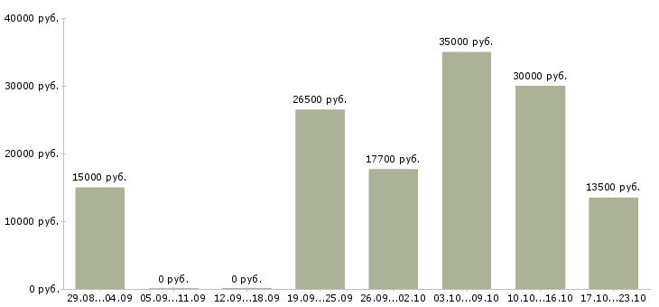 Вакансии совмещение с учебой в Смоленске - Медиана зарплат совмещение с учебой в Смоленске за 2 месяца