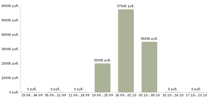 Вакансии сотрудник в супермаркет в Костроме - Медиана зарплат сотрудник в супермаркет в Костроме за 2 месяца