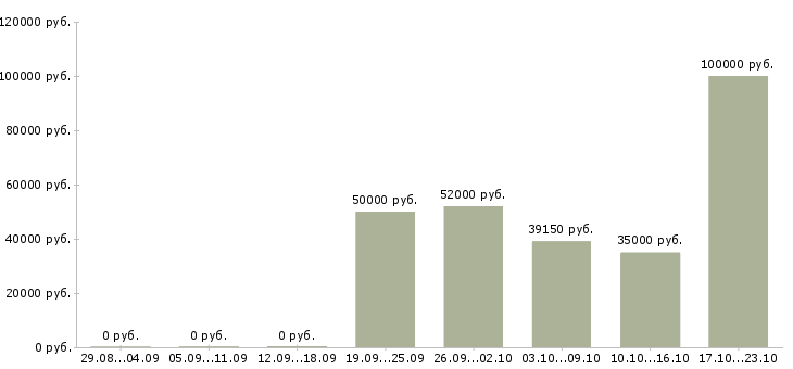 Вакансии сотрудник столовой в Подольске - Медиана зарплат сотрудник столовой в Подольске за 2 месяца