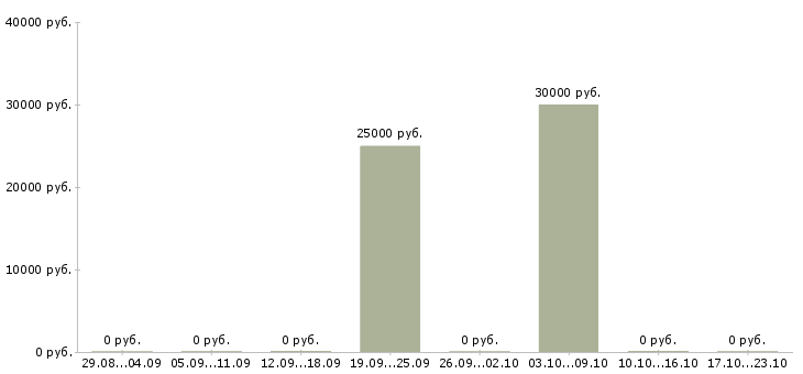 Вакансии специалист лаборатории Ростов-на-дону - Медиана зарплат специалист лаборатории Ростов-на-дону за 2 месяца