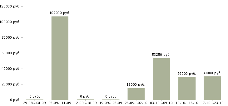 Вакансии специалист на документацию в Чебоксарах - Медиана зарплат специалист на документацию в Чебоксарах за 2 месяца
