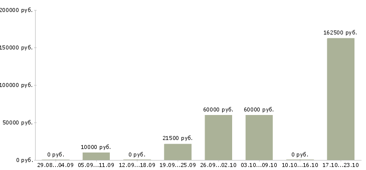 Вакансии специалист на склад в Барнауле - Медиана зарплат специалист на склад в Барнауле за 2 месяца
