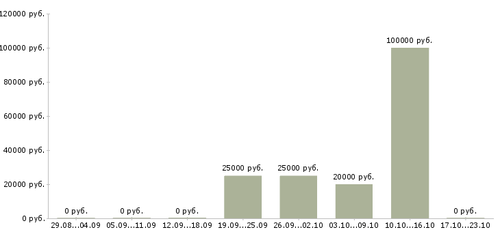 Вакансии специалист по адаптации в Архангельске - Медиана зарплат специалист по адаптации в Архангельске за 2 месяца