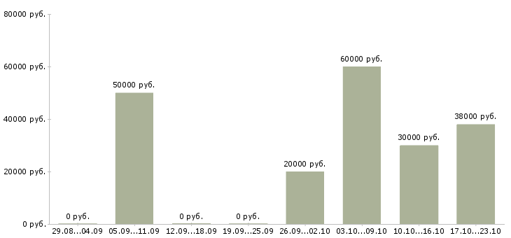 Вакансии специалист по работе с задолженностью в Новокузнецке - Медиана зарплат специалист по работе с задолженностью в Новокузнецке за 2 месяца