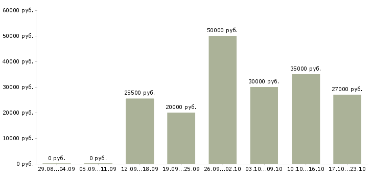 Вакансии стабильный доход Симферополь - Медиана зарплат стабильный доход Симферополь за 2 месяца