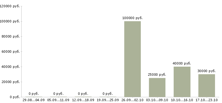 Вакансии технический менеджер Симферополь - Медиана зарплат технический менеджер Симферополь за 2 месяца