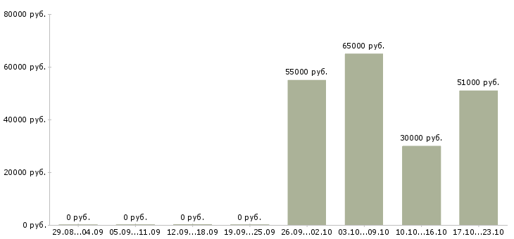 Вакансии токарь вахта в Саранске - Медиана зарплат токарь вахта в Саранске за 2 месяца