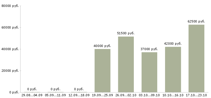 Вакансии токарь на вахту Набережные челны - Медиана зарплат токарь на вахту Набережные челны за 2 месяца