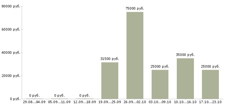 Вакансии торговый представитель по сетям в Волгограде - Медиана зарплат торговый представитель по сетям в Волгограде за 2 месяца