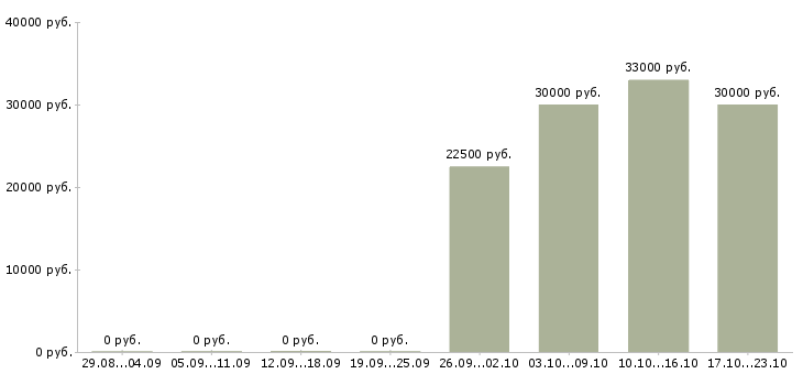 Вакансии торговый представитель с автомобилем в Пятигорске - Медиана зарплат торговый представитель с автомобилем в Пятигорске за 2 месяца