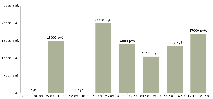 Вакансии требуется бармен в Иркутске - Медиана зарплат требуется бармен в Иркутске за 2 месяца