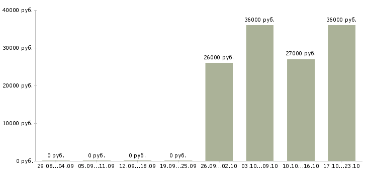 Вакансии требуется секретарь в Волгограде - Медиана зарплат требуется секретарь в Волгограде за 2 месяца