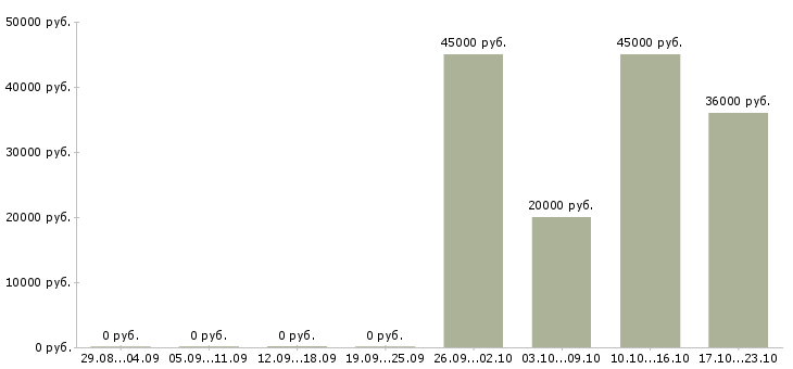 Вакансии требуется секретарь в Калининграде - Медиана зарплат требуется секретарь в Калининграде за 2 месяца