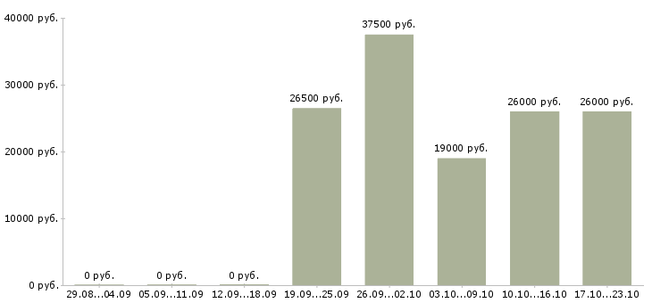 Вакансии экономист финансовый в Уфе - Медиана зарплат экономист финансовый в Уфе за 2 месяца