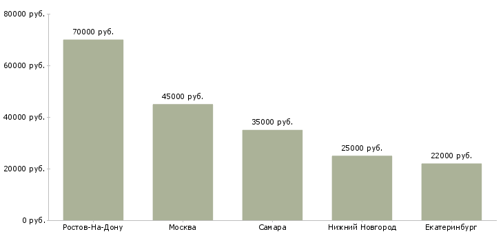 Поиск работы монтажник по наружной рекламе-Медиана зарплаты для вакансии «монтажник по наружной рекламе» в других городах