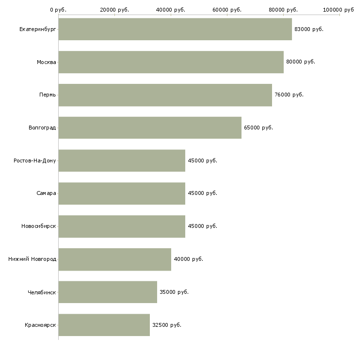 Поиск работы начальник отдела логистики-Медиана зарплаты для вакансии «начальник отдела логистики» в других городах