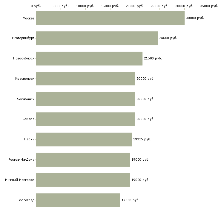 Поиск работы продавец по залу-Медиана зарплаты для вакансии «продавец по залу» в других городах