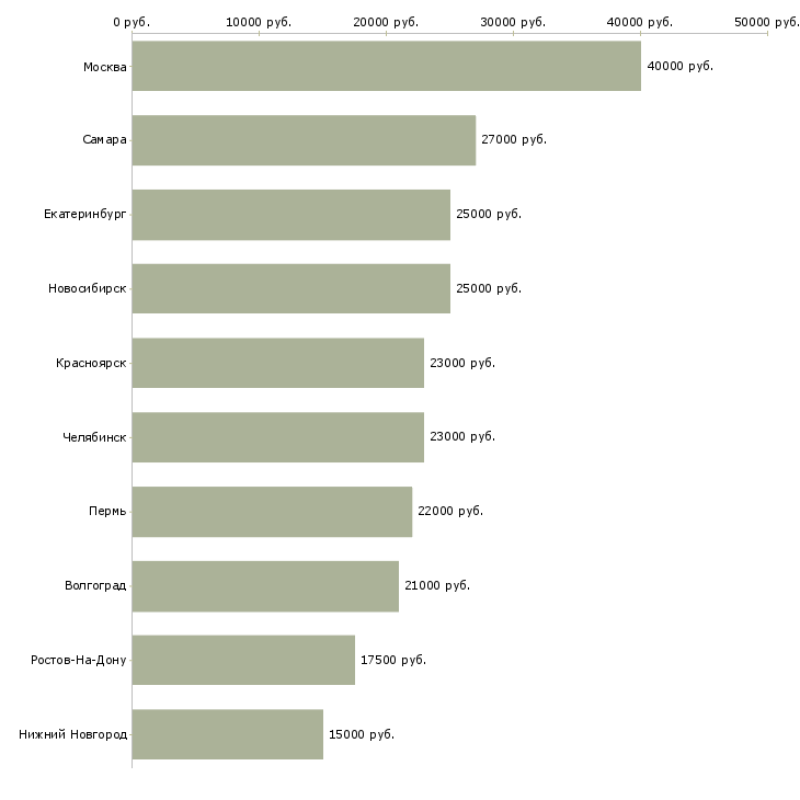 Поиск работы регистратор документов-Медиана зарплаты для вакансии «регистратор документов» в других городах