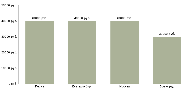 Поиск работы травматолог ортопед детский-Медиана зарплаты для вакансии «травматолог ортопед детский» в других городах