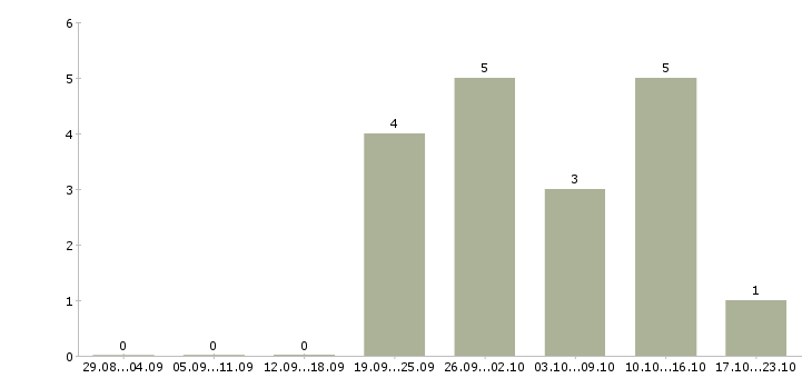 Работа сотрудник на рекламу Йошкар-ола - Число вакансий Йошкар-ола по специальности сотрудник на рекламу за 2 месяца