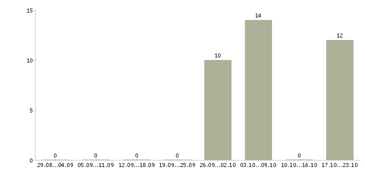 Работа токарь на вахту Мордовия - Число вакансий Мордовия по специальности токарь на вахту за 2 месяца