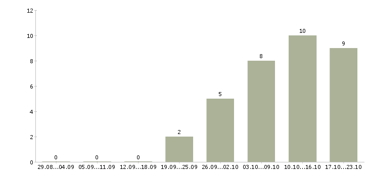 Работа начальник отдела персонала Нижний новгород - Число вакансий Нижний новгород по специальности начальник отдела персонала за 2 месяца