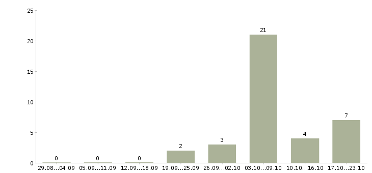 Работа производитель работ в строительстве Нижний новгород - Число вакансий Нижний новгород по специальности производитель работ в строительстве за 2 месяца