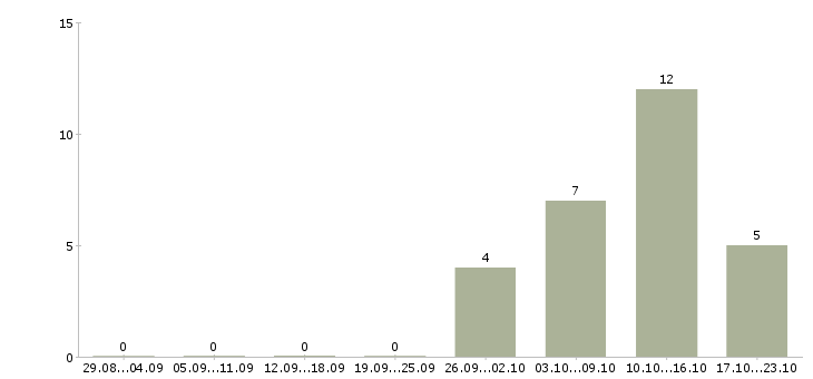 Работа специалист по приемке товаров Нижний новгород - Число вакансий Нижний новгород по специальности специалист по приемке товаров за 2 месяца