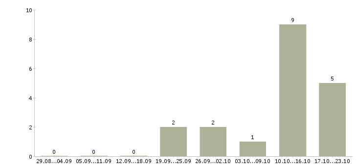 Работа менеджер интернет продаж Симферополь - Число вакансий Симферополь по специальности менеджер интернет продаж за 2 месяца