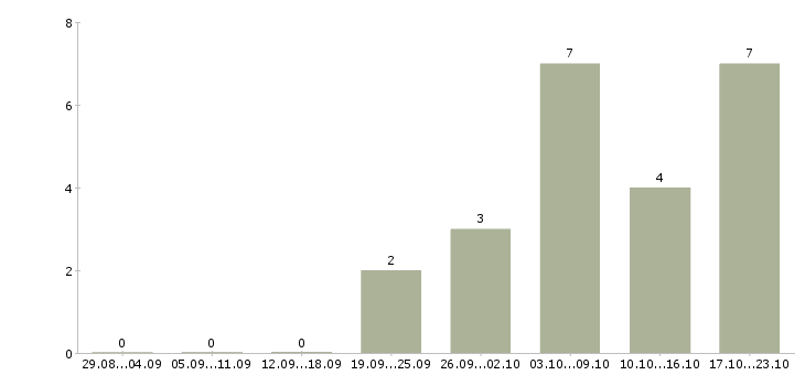 Работа техник систем безопасности Татарстан - Число вакансий Татарстан по специальности техник систем безопасности за 2 месяца