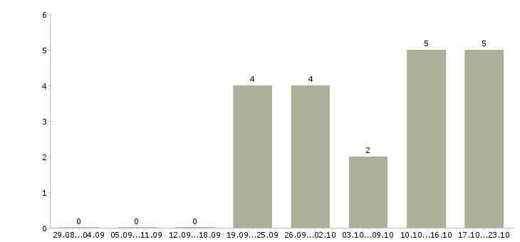 Работа продавец в магазин косметики Удмуртия - Число вакансий Удмуртия по специальности продавец в магазин косметики за 2 месяца