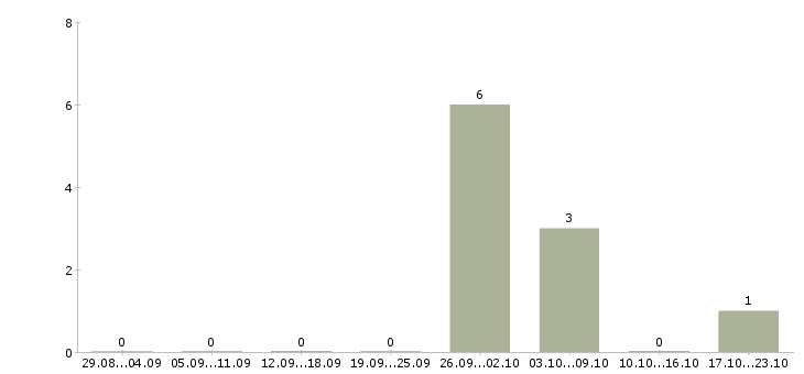 Работа комплектовщик на работу вахтой Хакасия - Число вакансий Хакасия по специальности комплектовщик на работу вахтой за 2 месяца