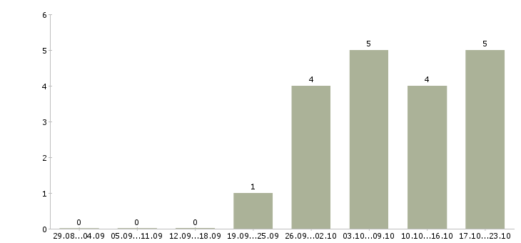 Работа менеджер по расчетам Чувашия - Число вакансий Чувашия по специальности менеджер по расчетам за 2 месяца