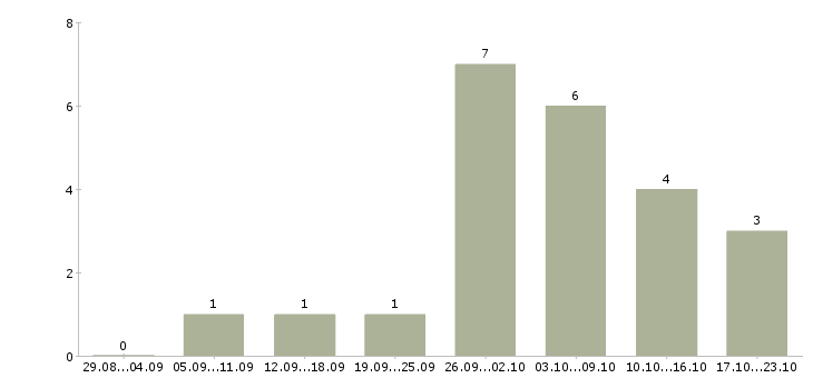 Работа менеджер региональных продаж Якутия - Число вакансий Якутия по специальности менеджер региональных продаж за 2 месяца