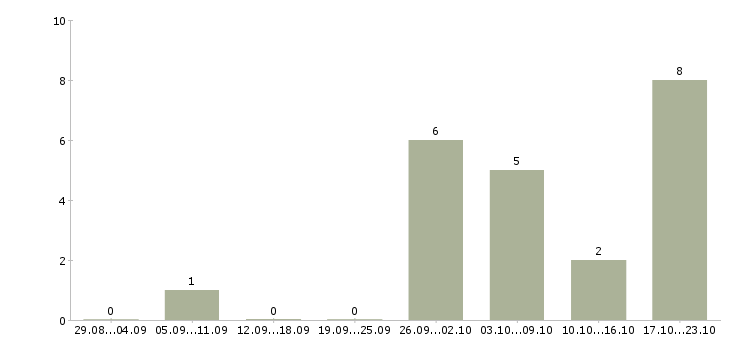 Работа продавец в салон связи в Архангельске - Число вакансий в Архангельске по специальности продавец в салон связи за 2 месяца