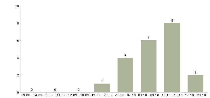 Работа сотрудник столовой в Архангельске - Число вакансий в Архангельске по специальности сотрудник столовой за 2 месяца
