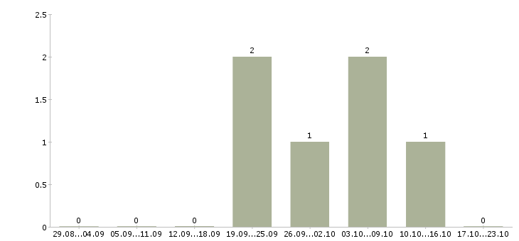 Работа контролер в магазин в Балашихе - Число вакансий в Балашихе по специальности контролер в магазин за 2 месяца