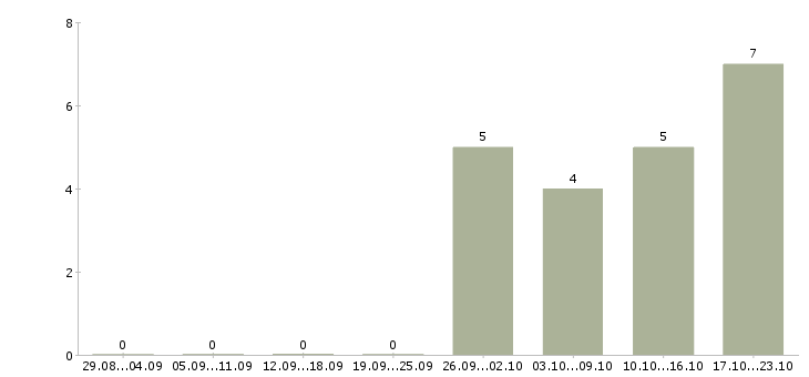 Работа охранник без опыта работы в Барнауле - Число вакансий в Барнауле по специальности охранник без опыта работы за 2 месяца